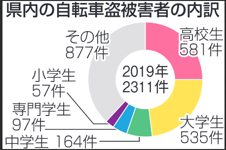 中学生 盗 自転車盗に気をつけて」 中学生が１日警察官 | 逗子・葉山 ...